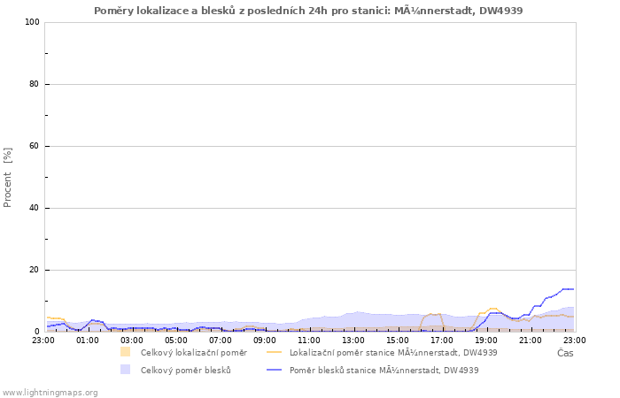 Grafy: Poměry lokalizace a blesků
