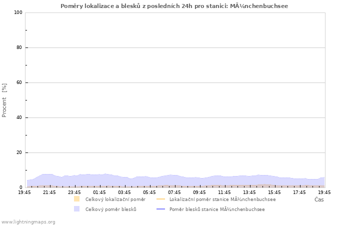 Grafy: Poměry lokalizace a blesků