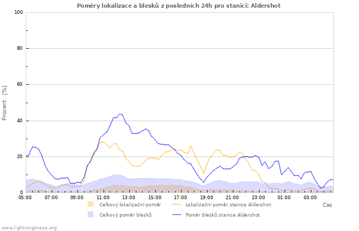 Grafy: Poměry lokalizace a blesků