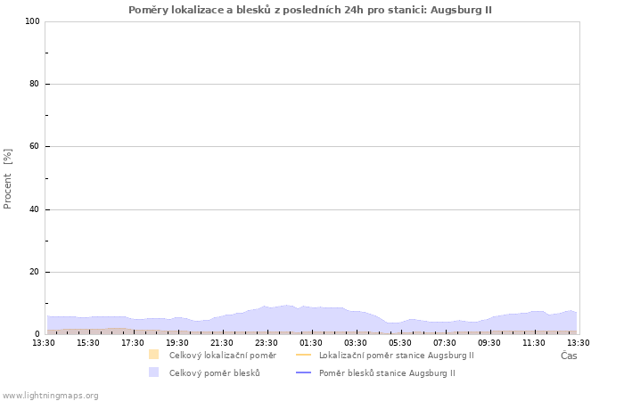 Grafy: Poměry lokalizace a blesků