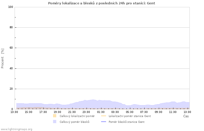 Grafy: Poměry lokalizace a blesků