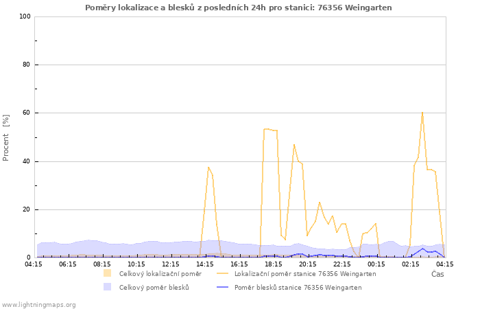 Grafy: Poměry lokalizace a blesků
