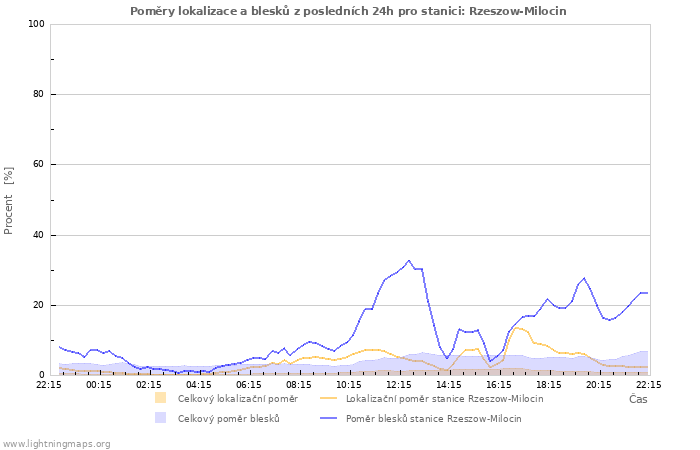 Grafy: Poměry lokalizace a blesků