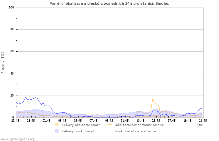 Grafy: Poměry lokalizace a blesků