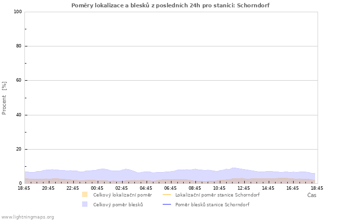 Grafy: Poměry lokalizace a blesků