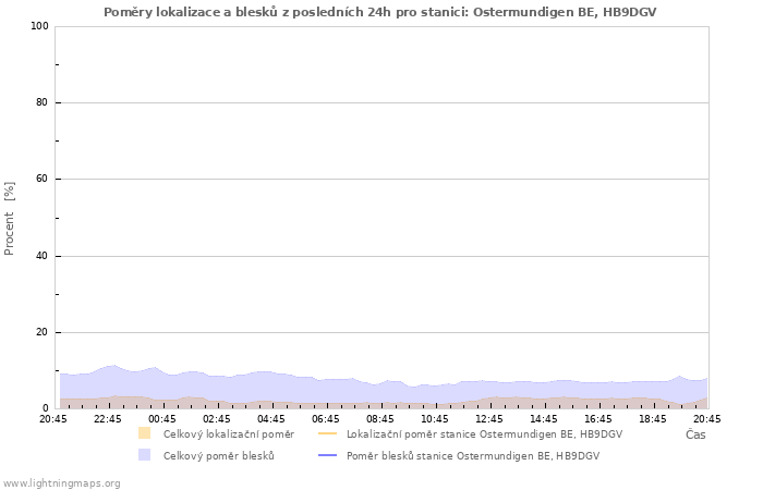 Grafy: Poměry lokalizace a blesků