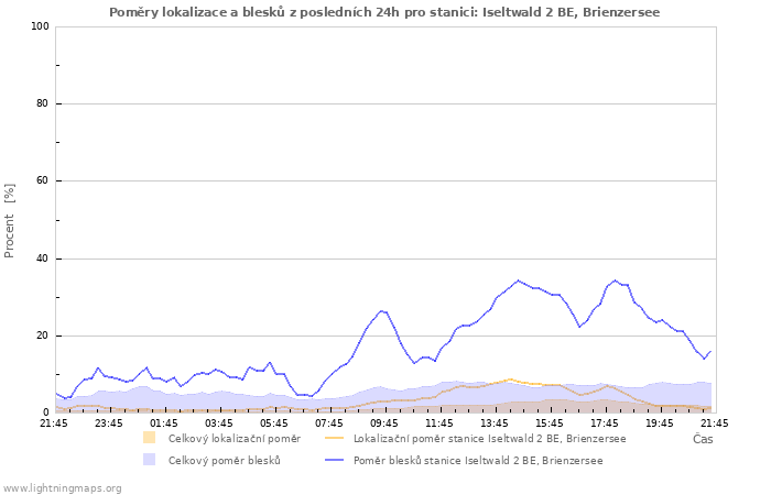 Grafy: Poměry lokalizace a blesků