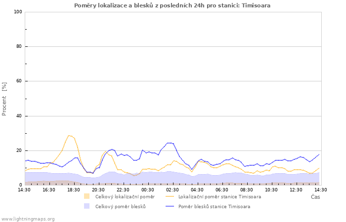 Grafy: Poměry lokalizace a blesků
