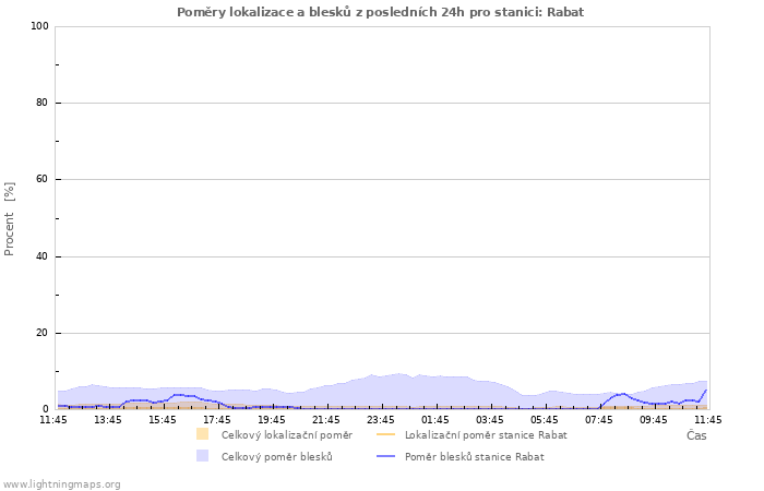 Grafy: Poměry lokalizace a blesků