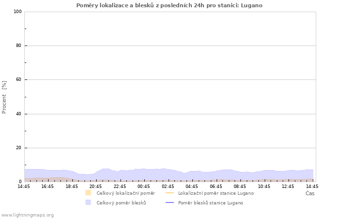 Grafy: Poměry lokalizace a blesků