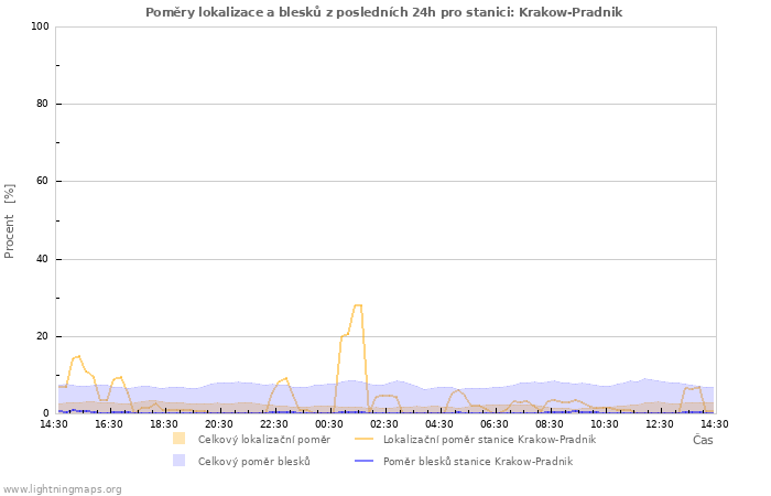 Grafy: Poměry lokalizace a blesků