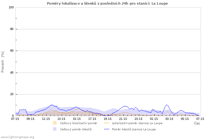 Grafy: Poměry lokalizace a blesků