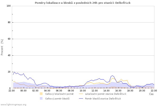 Grafy: Poměry lokalizace a blesků