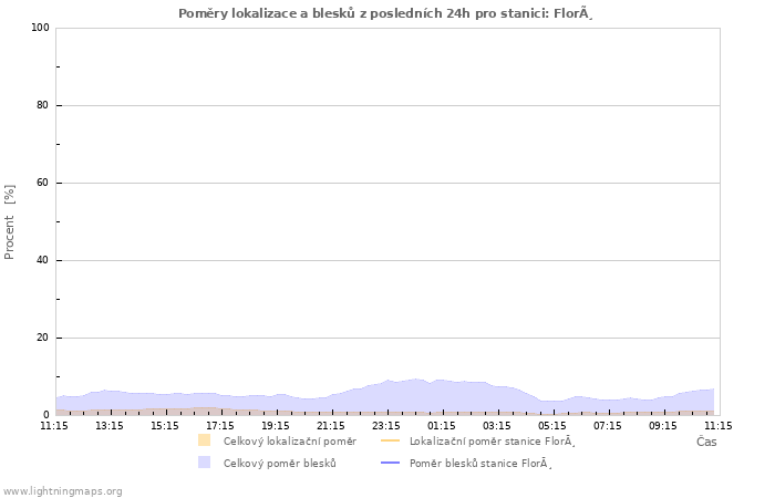 Grafy: Poměry lokalizace a blesků