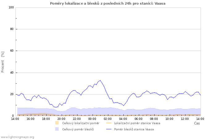 Grafy: Poměry lokalizace a blesků