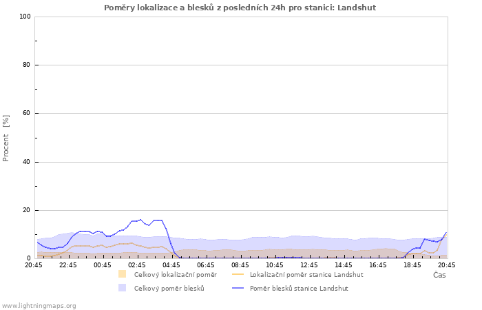 Grafy: Poměry lokalizace a blesků