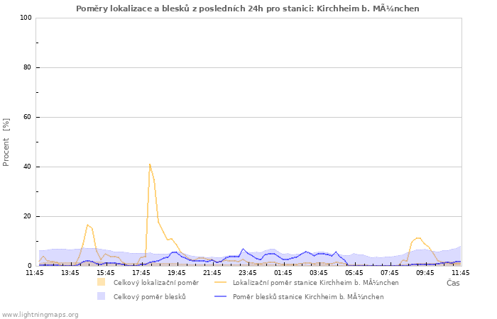 Grafy: Poměry lokalizace a blesků