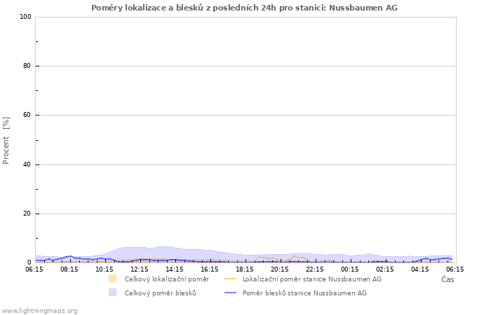 Grafy: Poměry lokalizace a blesků