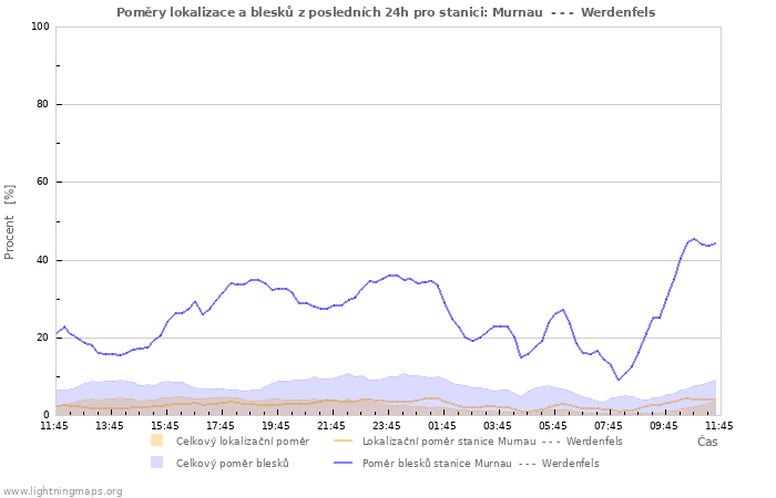 Grafy: Poměry lokalizace a blesků