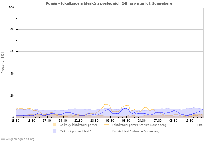 Grafy: Poměry lokalizace a blesků