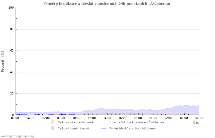 Grafy: Poměry lokalizace a blesků