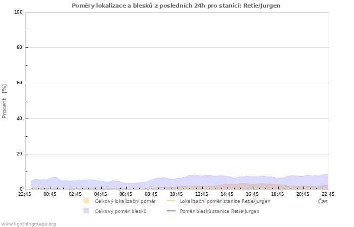 Grafy: Poměry lokalizace a blesků