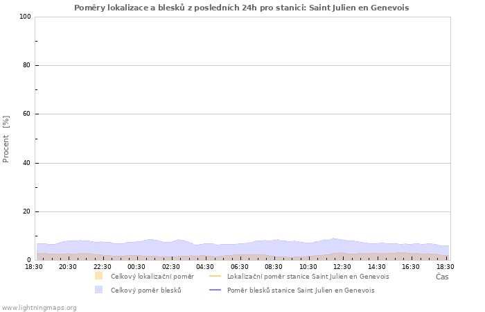 Grafy: Poměry lokalizace a blesků