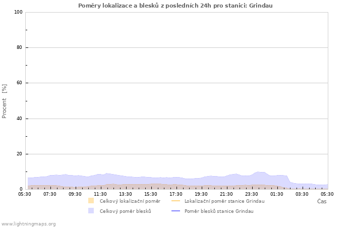 Grafy: Poměry lokalizace a blesků