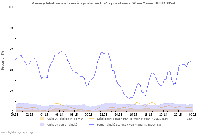 Grafy: Poměry lokalizace a blesků