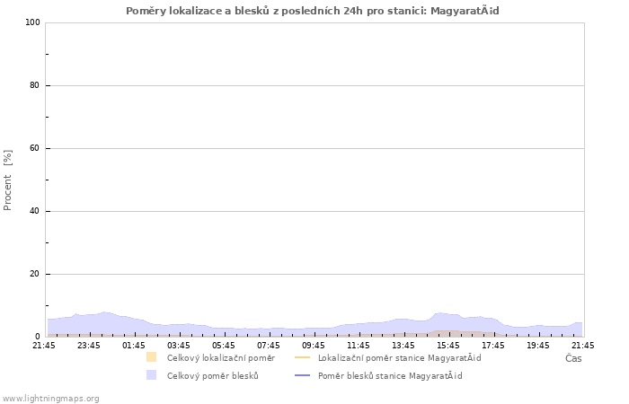 Grafy: Poměry lokalizace a blesků