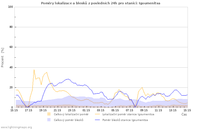 Grafy: Poměry lokalizace a blesků