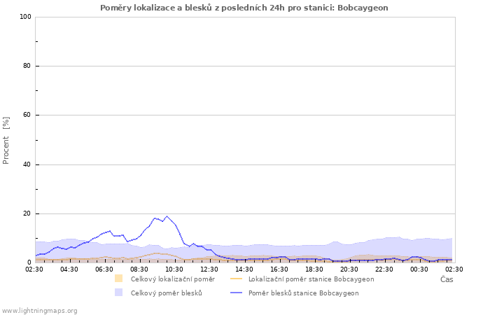 Grafy: Poměry lokalizace a blesků
