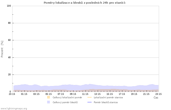 Grafy: Poměry lokalizace a blesků