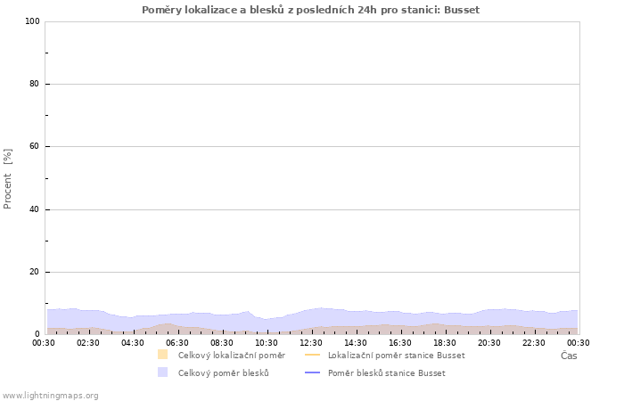 Grafy: Poměry lokalizace a blesků