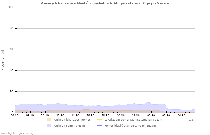 Grafy: Poměry lokalizace a blesků