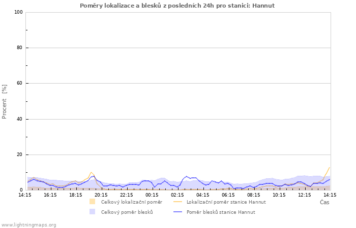 Grafy: Poměry lokalizace a blesků