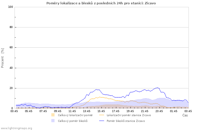 Grafy: Poměry lokalizace a blesků
