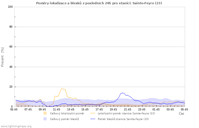 Grafy: Poměry lokalizace a blesků