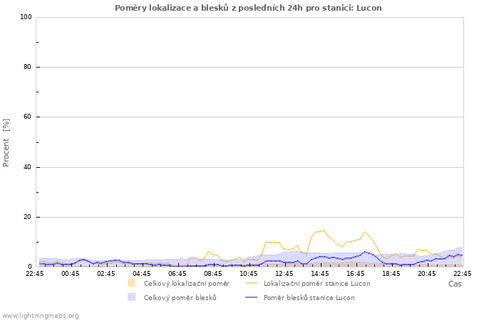 Grafy: Poměry lokalizace a blesků