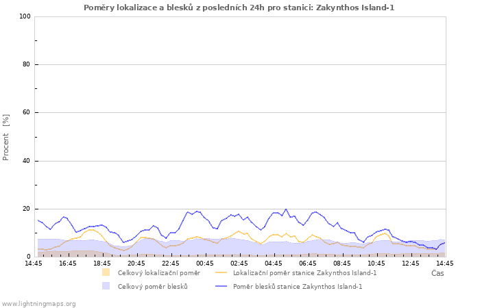 Grafy: Poměry lokalizace a blesků