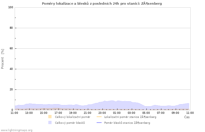 Grafy: Poměry lokalizace a blesků