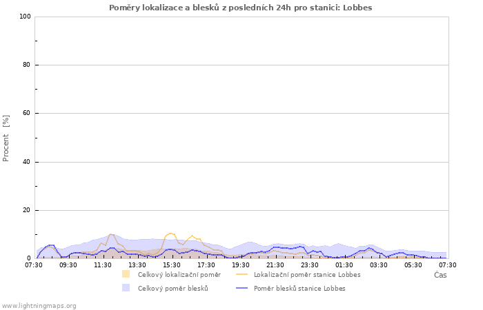 Grafy: Poměry lokalizace a blesků