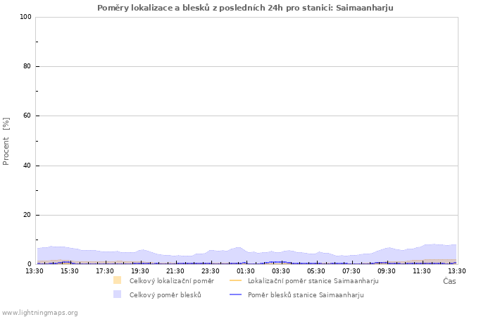 Grafy: Poměry lokalizace a blesků