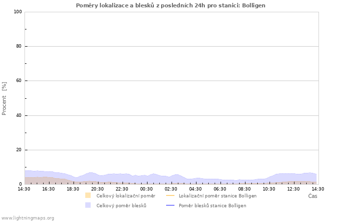 Grafy: Poměry lokalizace a blesků