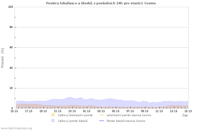 Grafy: Poměry lokalizace a blesků