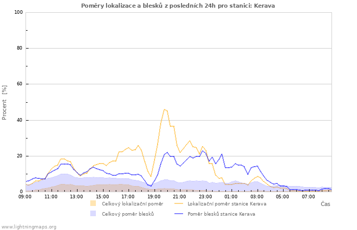 Grafy: Poměry lokalizace a blesků
