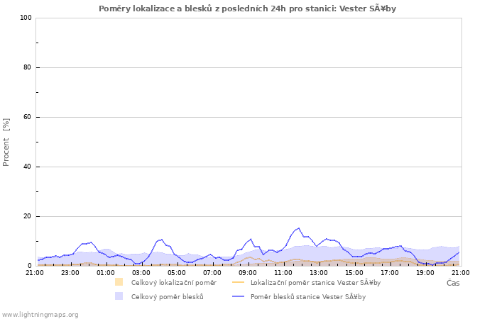 Grafy: Poměry lokalizace a blesků
