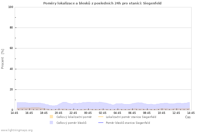 Grafy: Poměry lokalizace a blesků