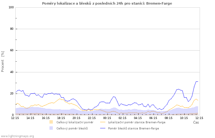 Grafy: Poměry lokalizace a blesků