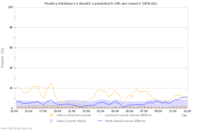Grafy: Poměry lokalizace a blesků